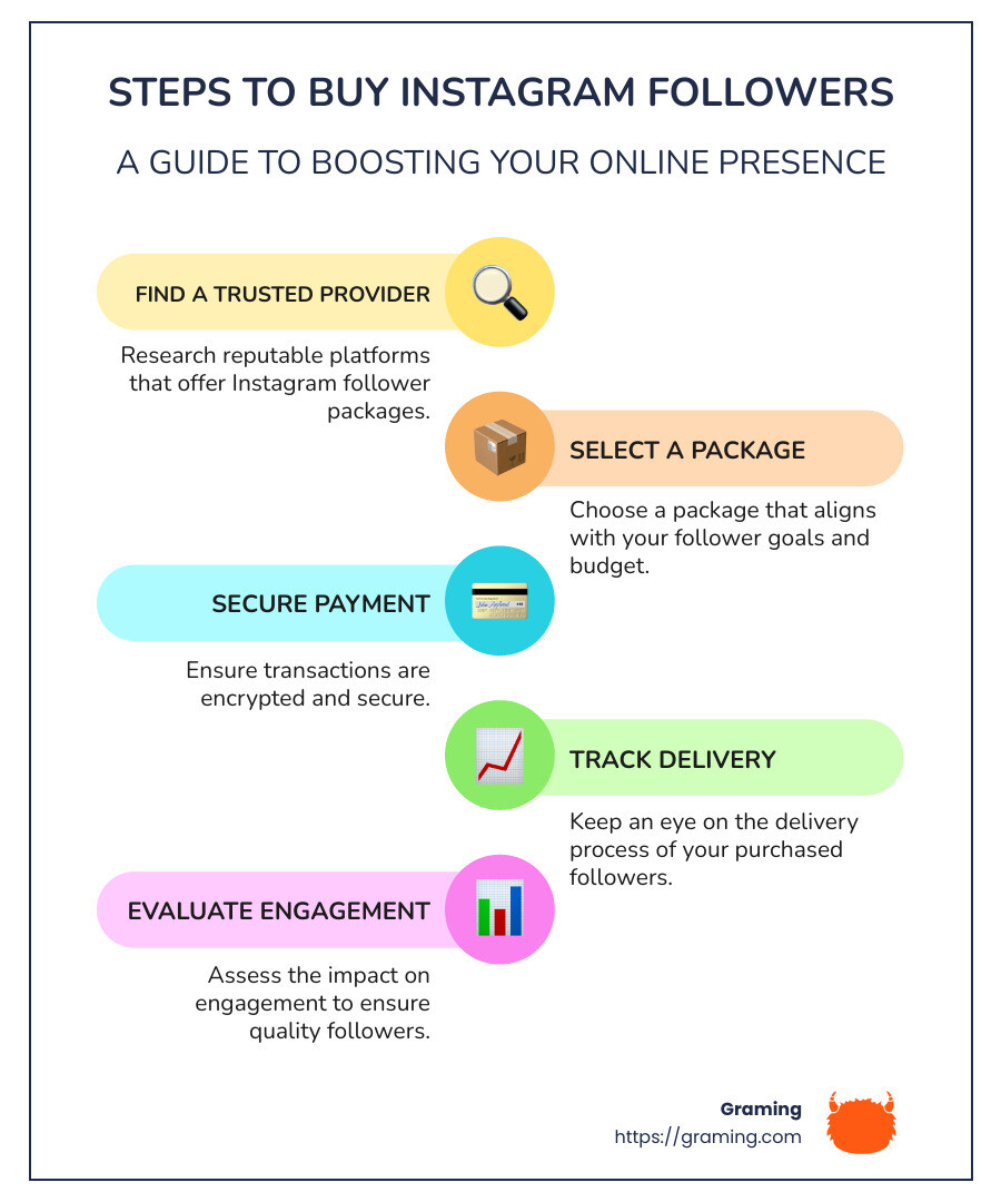 Buy Instagram Followers 1 Steps to buy Instagram followers including selecting a provider, choosing a package, and making a secure payment - how do i buy instagram followers infographic infographic-line-5-steps-colors